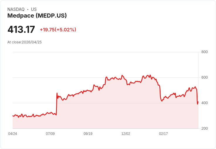 【01:30 即時新聞】Medpace(MEDP) 勁揚逾5%/Q1 超預期營收獲利帶動反彈