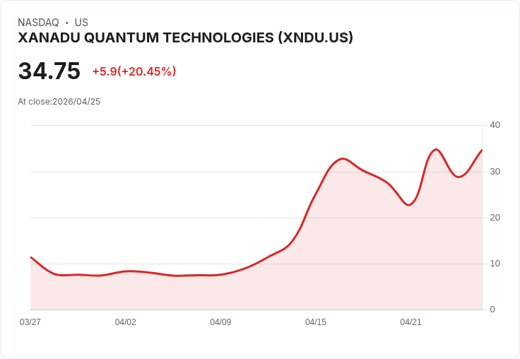 【01:13 即時新聞】XANADU QUANTUM TECHNOLOGIES (XNDU) 強彈20％／技術指標續偏多動能升溫