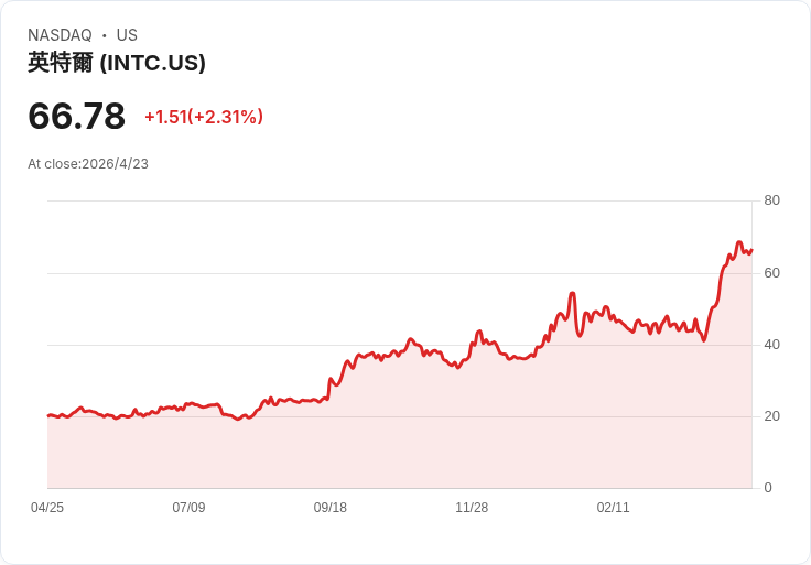 英特爾股價暴衝24％！伺服器AI需求爆發、製程能見度回升，能否改寫競爭格局？