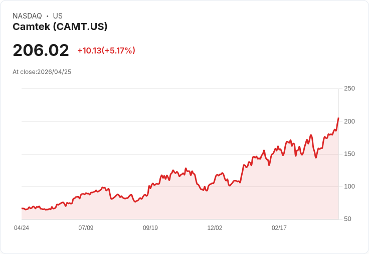 【00:07 即時新聞】Camtek (CAMT) 盤中勁揚逾5％ 打出多頭攻勢、技術指標同步轉強