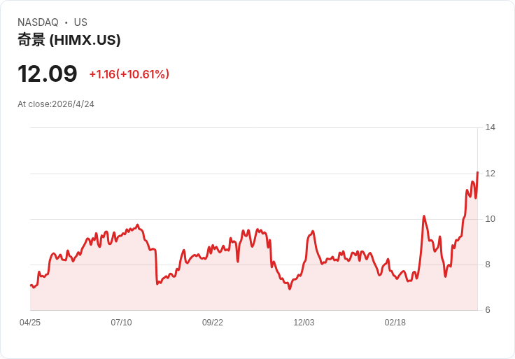 小型股兩面刃：UMB Financial 強勢突圍，HIMX 與 HLX 營收、利潤警報燈亮起