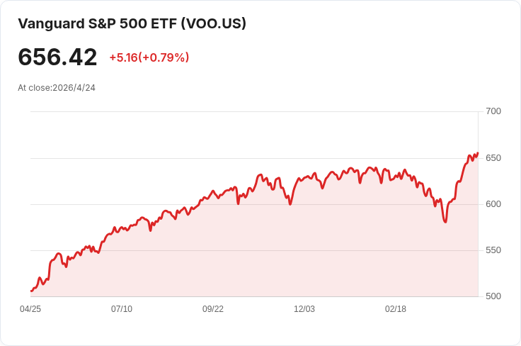 買這3檔Vanguard指數基金，5年內有機會打敗S&P 500？科技、成長與國際高息三軌並進