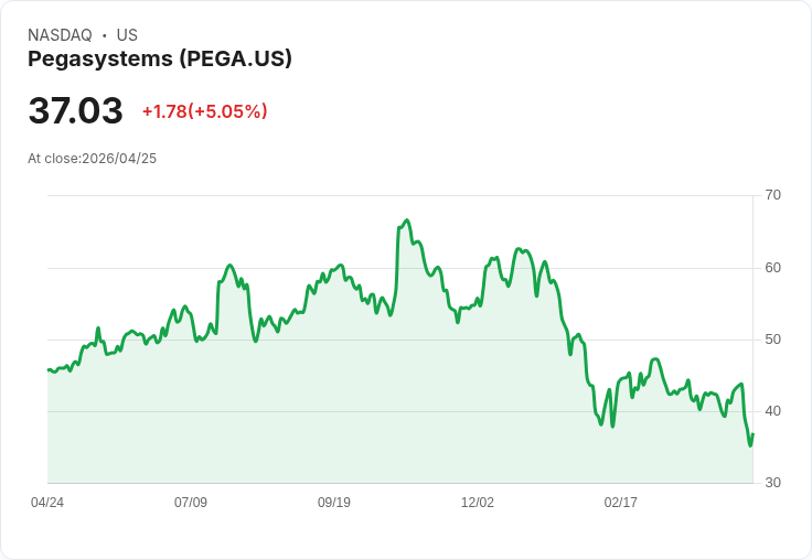 【03:15 即時新聞】Pegasystems(PEGA) 盤中勁揚逾5％／先前財報利空消化、股價自低檔反彈