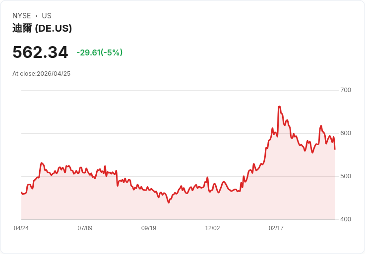 【03:54 即時新聞】Deere(DE) 跌5%:股價跌破季線 技術指標轉弱引發賣壓