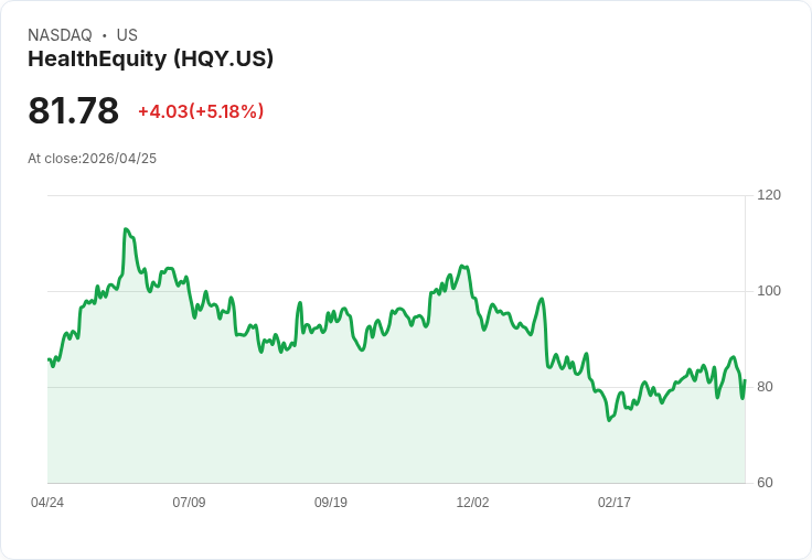 【02:29 即時新聞】HealthEquity(HQY) 盤中勁揚逾5％ 技術指標跌深後反彈