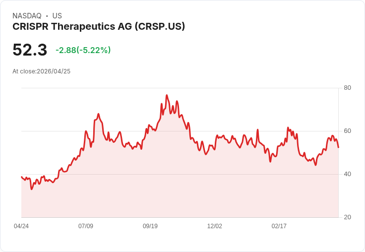 【02:42 即時新聞】CRISPR Therapeutics AG(CRSP) 盤中重挫逾5％　KD高檔反轉、短線漲多拉回