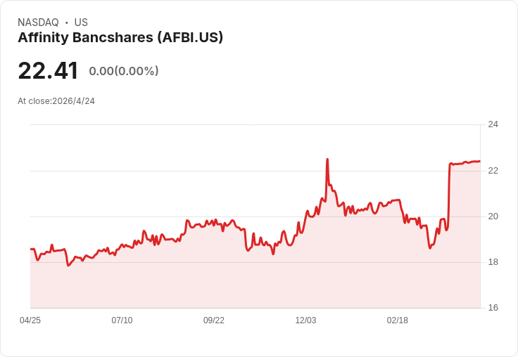 標題 :
Affinity Bancshares Q1 非GAAP 每股盈餘0.36美元、營收815萬 Fidelity出價1.428億美元現金收購衝擊估值