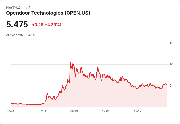 【00:46 即時新聞】Opendoor Technologies(OPEN) 盤中勁揚逾5％ 多頭訊號轉強推升股價