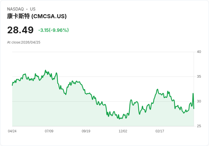 【00:56 即時新聞】Comcast (CMCSA) 暴跌逾10％／Q1 EBITDA與EPS承壓、寬頻ARPU下滑引發賣壓