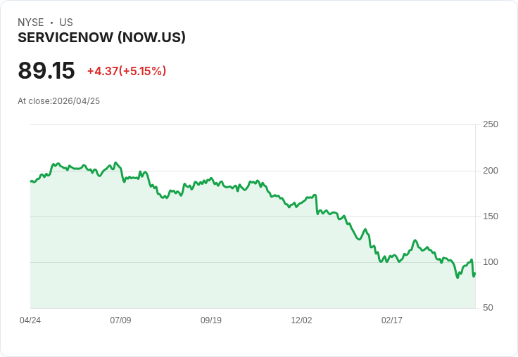 【02:31 即時新聞】ServiceNow(NOW) 盤中暴跌逾17％　中東延遲訂單與毛利率壓力引爆拋售