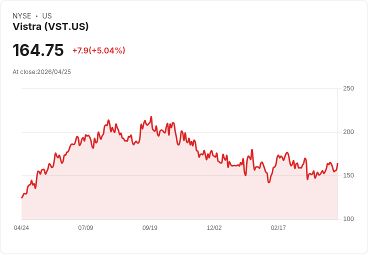 【00:55 即時新聞】Vistra(VST) 盤中勁揚逾5％  技術指標多頭延續推升股價
