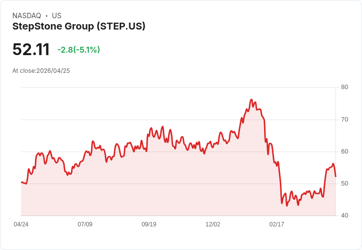 【03:42 即時新聞】StepStone Group(STEP) 重挫逾5%/短線KD高檔反轉、技術指標修正壓力浮現