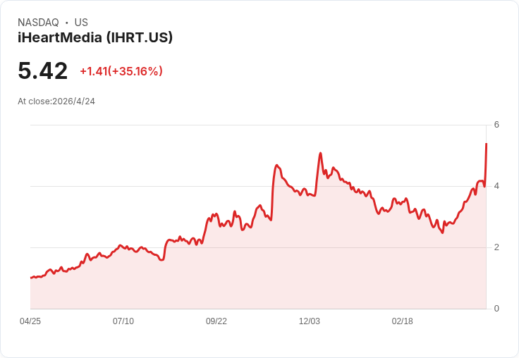 iHeartMedia傳洽談併購Sirius XM 引爆股價劇震：iHeart飆14％、Sirius掉5％