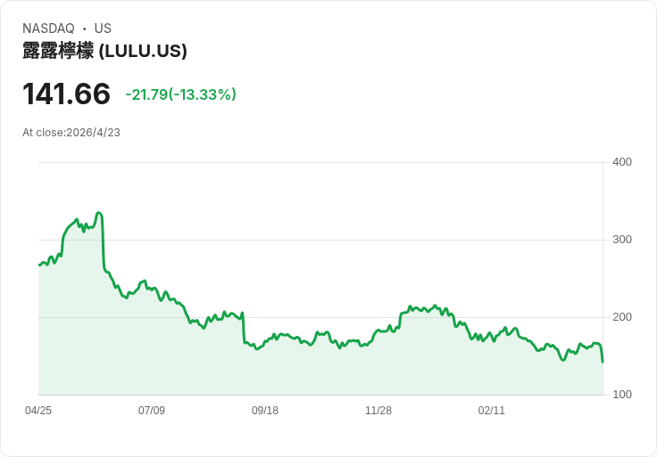 路易盧蒙驚爆人事！前耐克高管接掌CEO 股價暴跌至六年低點