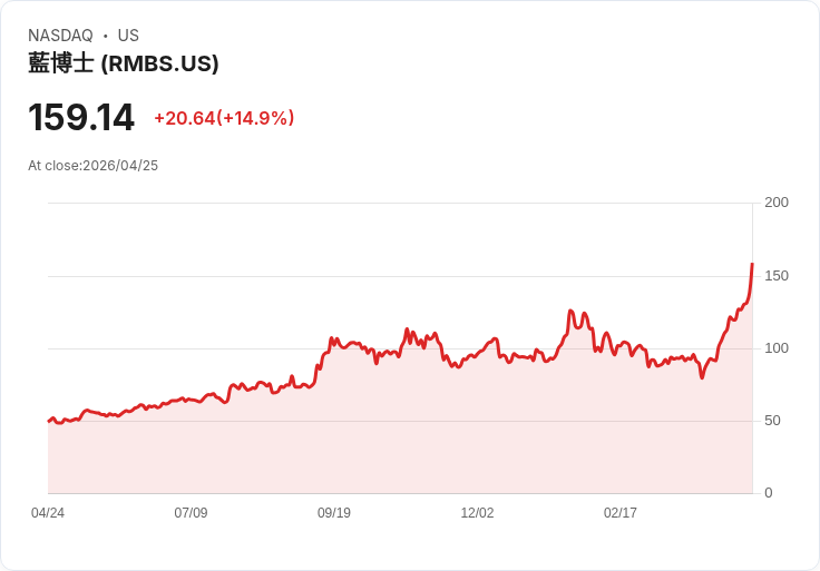 【02:21 即時新聞】Rambus(RMBS) 盤中勁揚逾15％ MACD多頭放大、股價加速脫離均線
