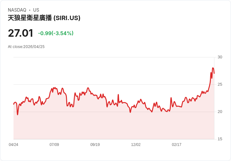 【03:39 即時新聞】SiriusXM(SIRI) 盤中重挫5% 殖利率近3.9% 股息維持不變難振多頭