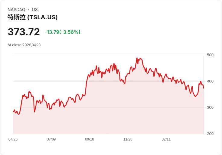 標題 :
英特爾盤前狂飆31％！季營收指引遠勝預期，AI需求引發供不應求轉機