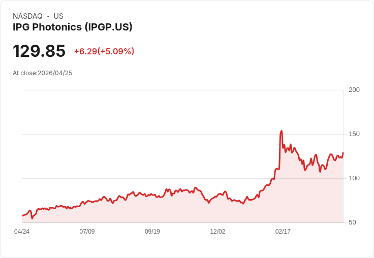 【00:15 即時新聞】IPG Photonics(IPGP) 大漲逾5％／KD 高檔、MACD 持續偏多推升股價創波段高
