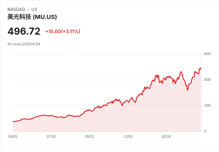 美光(MU)獲億萬富翁格裡芬點名為八大AI股之一；卻在幕後遊說收緊對中晶片裝置出口，引發市場與政策辯論
