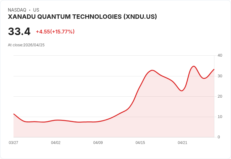 【00:22 即時新聞】XANADU QUANTUM TECHNOLOGIES (XNDU) 大漲15％／MACD 強勢翻多、週線急漲帶動股價噴出