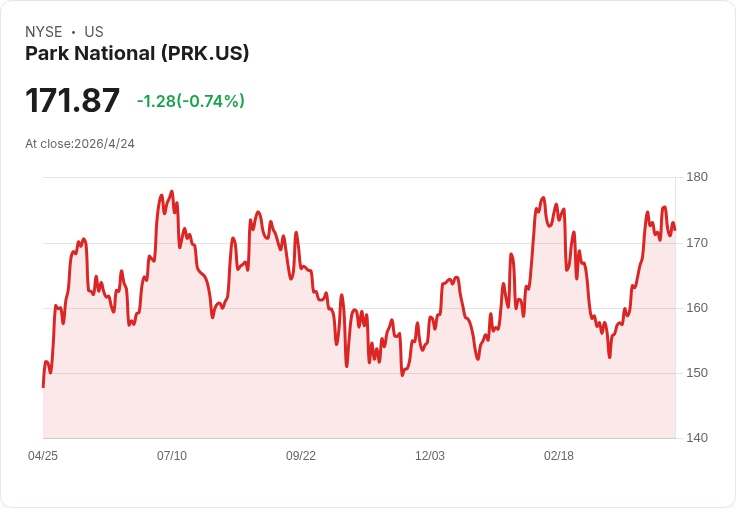 Park National Q1 驚喜營收、EPS 現落差：營收年增22.6％但每股盈餘仍低於預期
