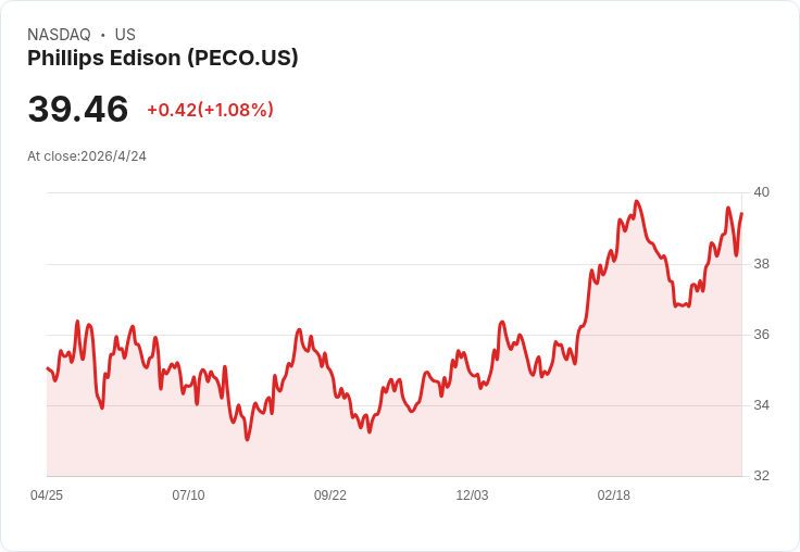 標題 :
PECO突襲上修2026展望！每股FFO鎖定5.9％成長、夯實4億-5億美元併購計畫