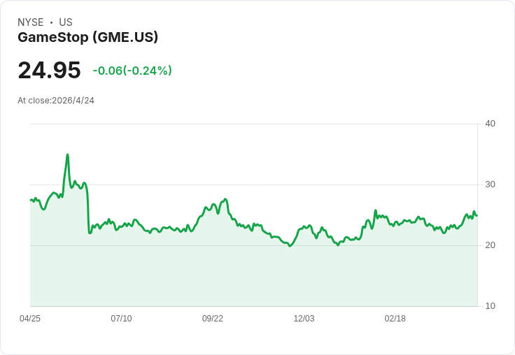 GME會歸零嗎？資產如「金庫」撐腰，但估值、收購風險恐讓股價重挫