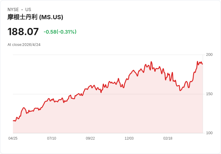 震撼盤面！摩根士丹利高層大賣、Uber加碼Lucid、Fluor清倉NuScale 引市場疑雲