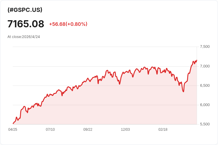 美股再創史上新高！S&P、那指收盤雙雙破紀錄，三大警訊牽動下週投資節奏