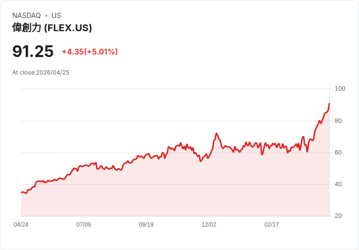 【00:53 即時新聞】Flex(FLEX) 盤中飆漲逾5％ 技術指標多頭續強創新高區