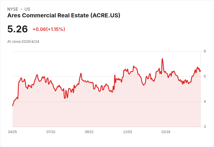 ACRE估值微調引爆市場拉鋸：分析師目標價分歧、買回停擺成關鍵