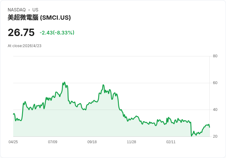 SMCI財報爆表、指引上修!黑金訂單超過130億美元,股價回檔成買點?