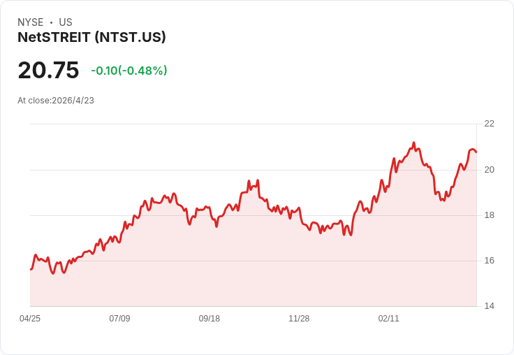 資本動起來！Cantor把NETSTREIT（NTST）目標價調升至24美元，AFFO與投資動能成長引爆上行