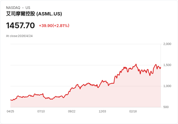 標題 :
晶圓雙雄業績爆表卻股價回檔！TSM、ASML財報亮眼反成市場高預期警訊