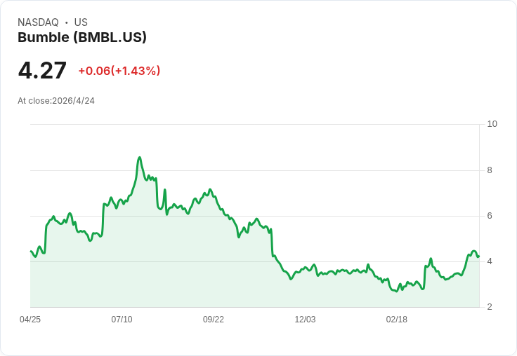 現金不是一切!BMBL使用者萎縮、VZ成長疲弱,TEAM靠高毛利與成長突圍
