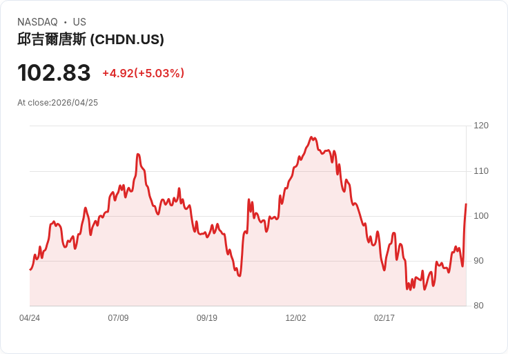 【02:33 即時新聞】Churchill Downs(CHDN) 盤中飆漲逾5％  技術指標轉強帶動買盤追價