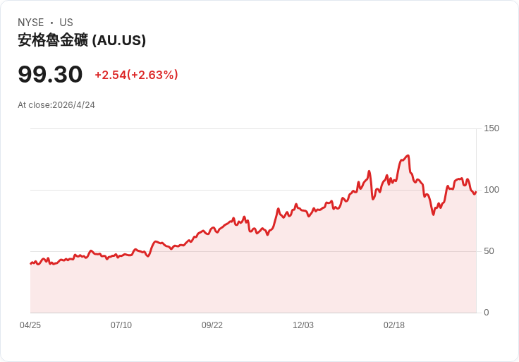 AngloGold Ashanti（AU）因6.5億美元債務回購與迦納本土化政策，股價重挫9％ — 牛市論述是否動搖？