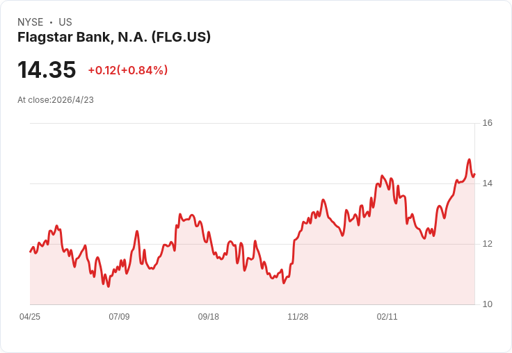 Flagstar：CRE與多戶還款潮壓縮NII，調降2026調整後EPS至0.60–0.65美元，資本與存款動能仍是關鍵