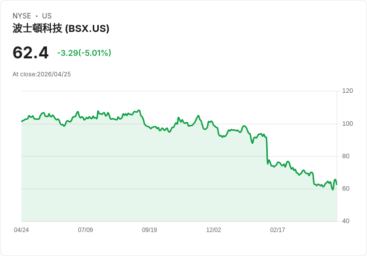 【00:21 即時新聞】Boston Scientific/BSX 跌逾5％ 盤中回測低檔但估值仍具吸引力