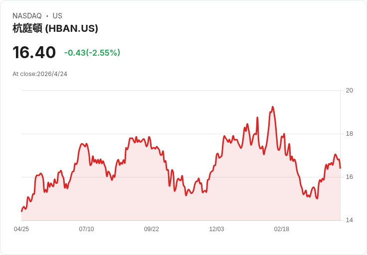 洪廷頓股東大會董事全數當選、核准高層薪酬；2025轉型力推資產躍升至2250億美元