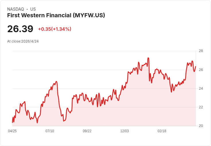 First Western Q1獲利爆發！EPS季增85％、貸款生產強勁但NIM擴張仍有變數