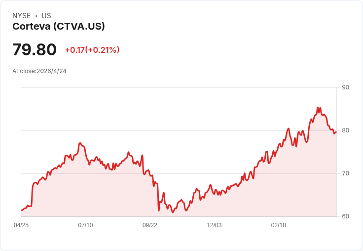 科蒂瓦股價現「小幅折價」：合理價差與高本益比掀投資兩難
