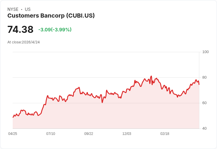 Customers Bancorp重申2026淨利息收入成長7％–11％，營運卓越目標擴大至3,000萬美元並加速AI、cubiX佈局
