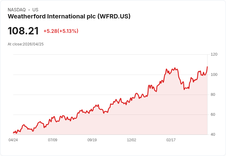 【01:24 即時新聞】Weatherford International plc(WFRD) 漲逾5% 短線技術指標續強推升股價