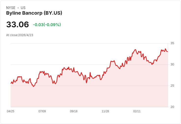 Byline目標中單位數放貸成長，Q2淨利息收入指引99M–101M，回購與股利雙管齊下