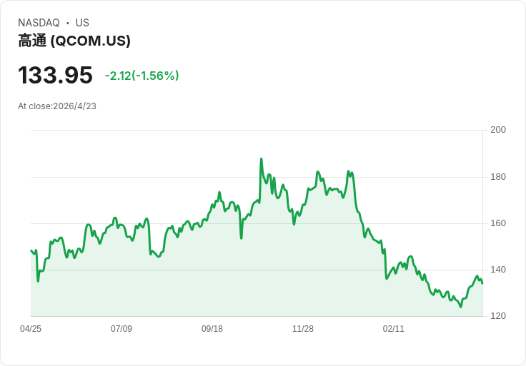 高通股價單日暴漲11％！但年內仍跌13％，Apple自製基帶與中國疲弱成最大隱憂