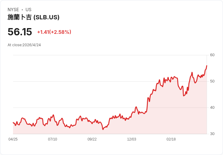 中東衝突重創 SLB 首季業績，管理層押寶數據中心：力拚 2026 年達 $10 億年化跑率