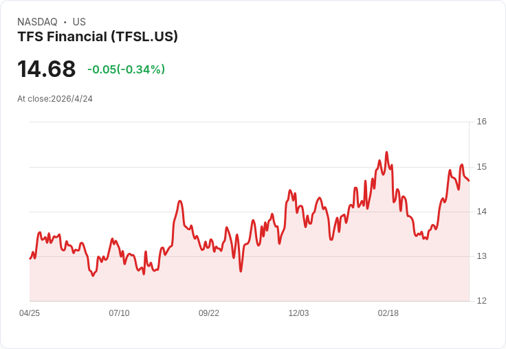 TFS Financial（TFSL）季報後面臨警訊：淨利息率低迷、估值已反映樂觀 — 現在是買進還是撤出？