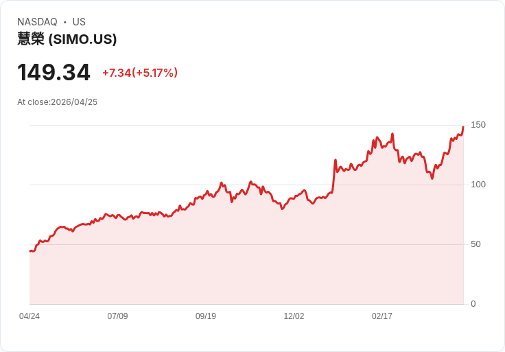 【02:32 即時新聞】Silicon Motion Technology(SIMO) 盤中勁揚逾5％ 技術指標續強推升多方買氣