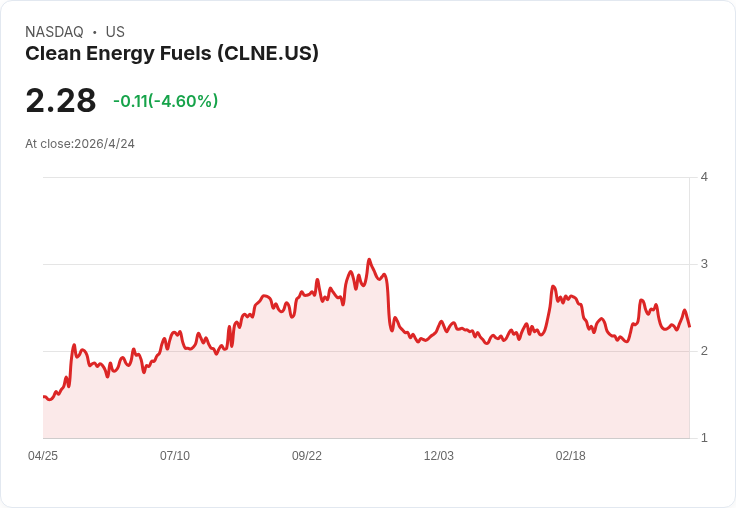 標題 :
現金不是萬靈丹！1檔現金再投資佳、2檔面臨挑戰：破解RTX、CLNE、CVX投資風險與機會